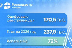 Более 4 миллионов страниц реестровых дел оцифровано столичным филиалом Роскадастра в 2026 году